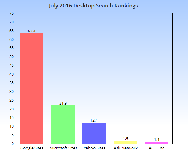 desktop search rankings July